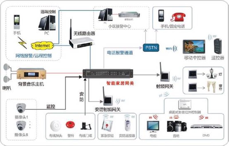 无线通信设备：智能家居的“神经中枢”