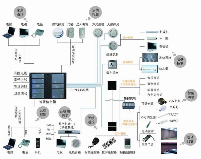 传感器：家庭智能化的秘密武器